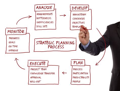 Strategic Project Planning
